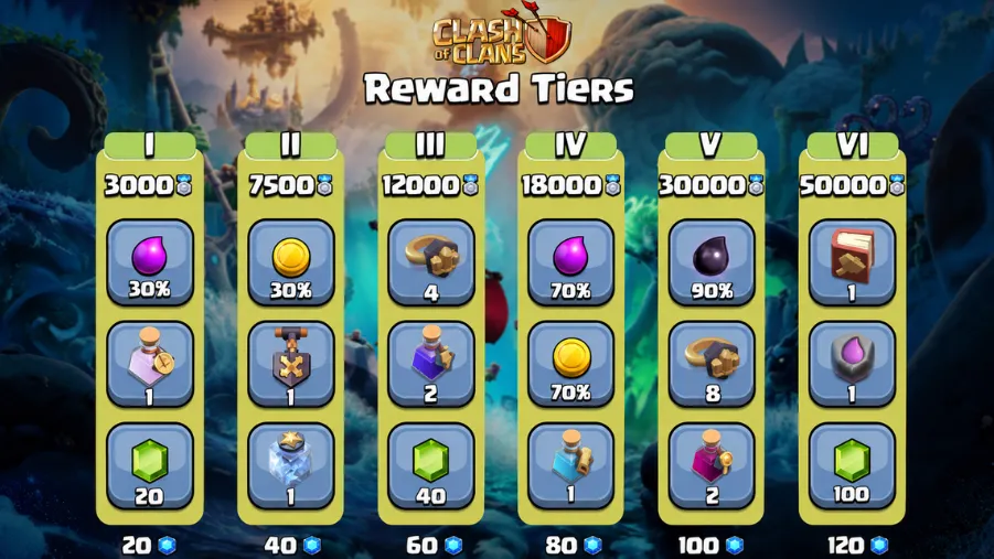 Clash of Clans Clan Games July 2026 Rewards List & How to Complete