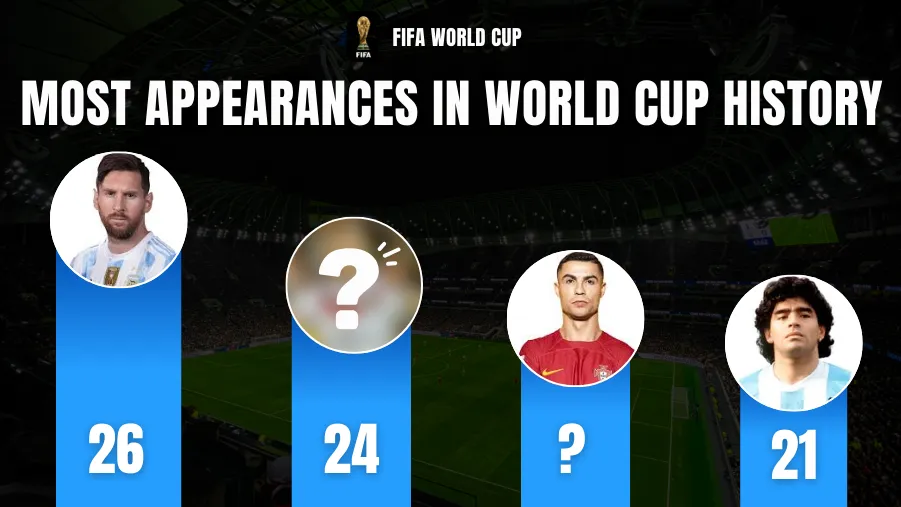 Top 10 Footballers with Most Appearances in World Cup History