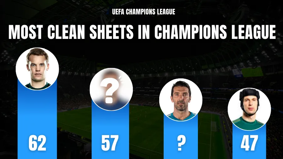 Top 10 Footballers with Most Clean Sheets in Champions League