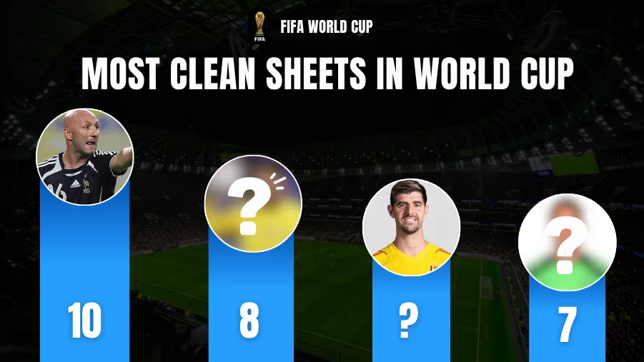 Most Clean Sheets In World Cup