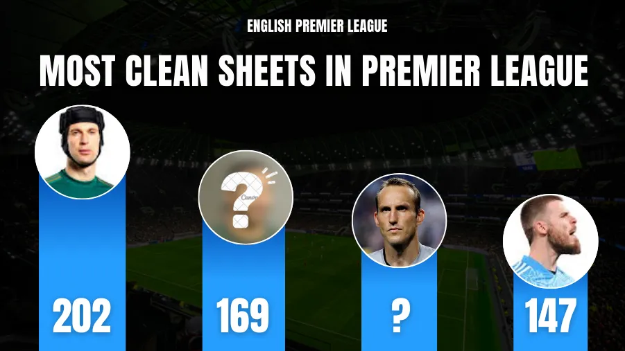 Most Premier League Clean Sheets: Top 10 Players Ranked