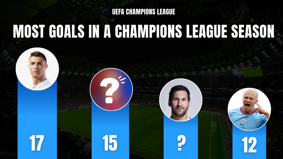 Top 10 Footballers with Most Goals in a Champions League Season